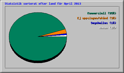 Statsistik sorterat efter land f�r April 2013