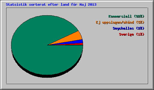 Statsistik sorterat efter land f�r Maj 2013