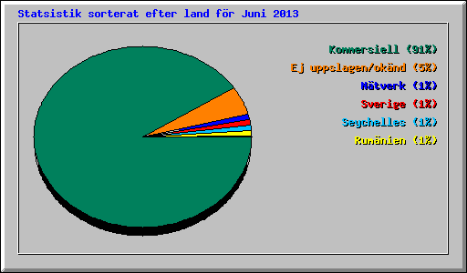 Statsistik sorterat efter land f�r Juni 2013