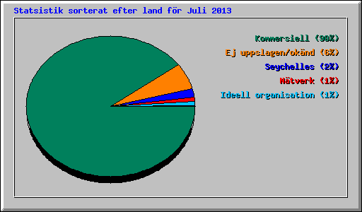 Statsistik sorterat efter land f�r Juli 2013