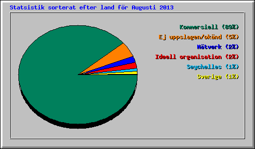Statsistik sorterat efter land f�r Augusti 2013