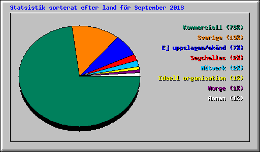 Statsistik sorterat efter land f�r September 2013