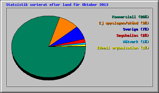 Statsistik sorterat efter land f�r Oktober 2013