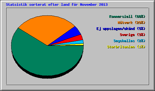 Statsistik sorterat efter land f�r November 2013