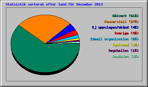 Statsistik sorterat efter land f�r December 2013