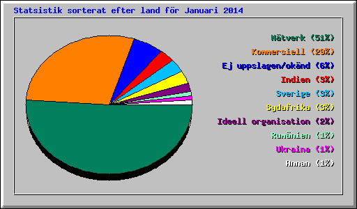 Statsistik sorterat efter land f�r Januari 2014