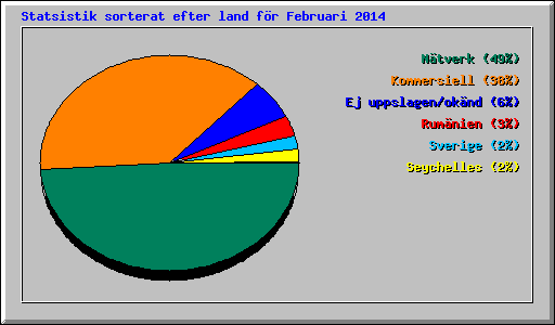 Statsistik sorterat efter land f�r Februari 2014