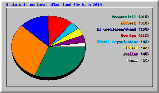 Statsistik sorterat efter land f�r Mars 2014