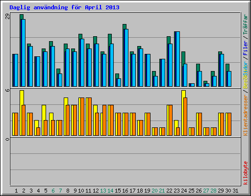 Daglig anv�ndning f�r April 2013