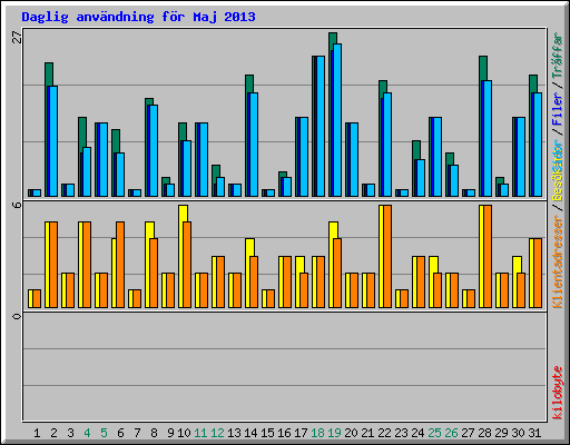 Daglig anv�ndning f�r Maj 2013