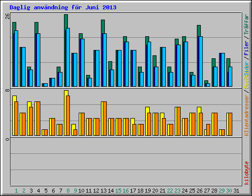 Daglig anv�ndning f�r Juni 2013