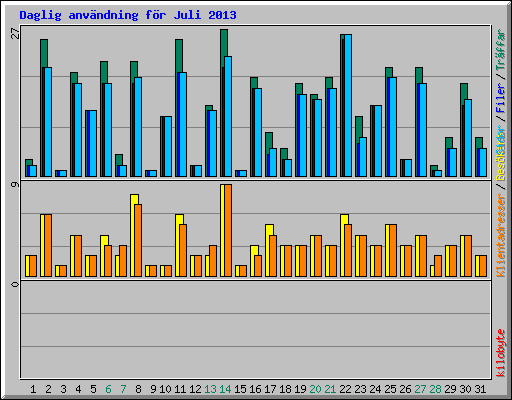 Daglig anv�ndning f�r Juli 2013