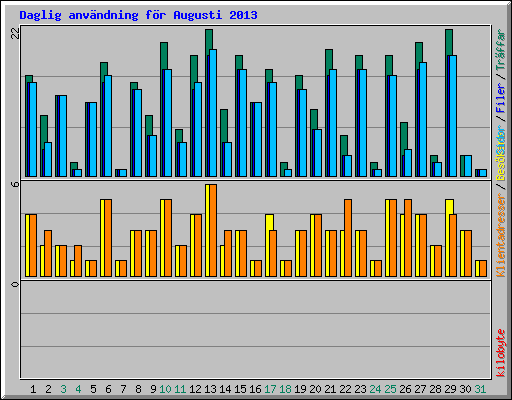 Daglig anv�ndning f�r Augusti 2013