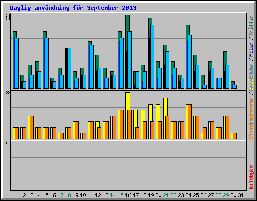 Daglig anv�ndning f�r September 2013