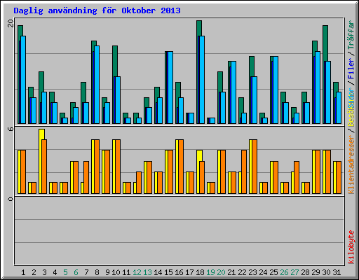 Daglig anv�ndning f�r Oktober 2013