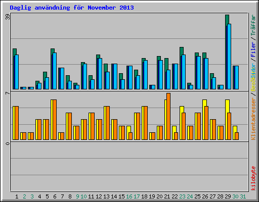 Daglig anv�ndning f�r November 2013