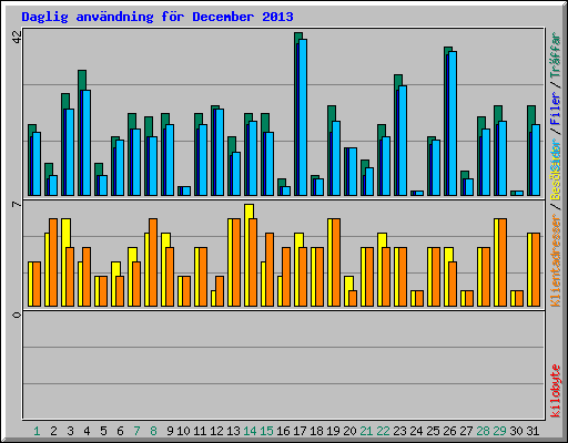Daglig anv�ndning f�r December 2013