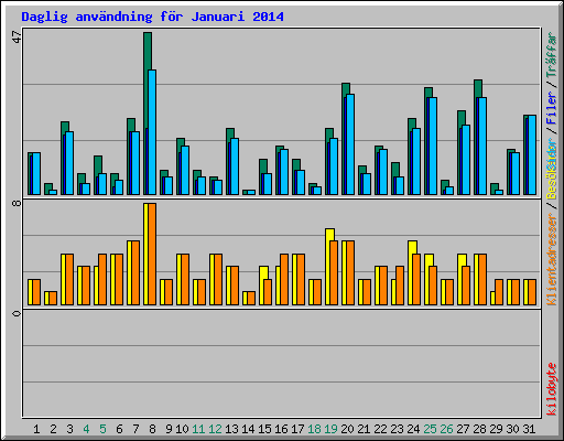 Daglig anv�ndning f�r Januari 2014