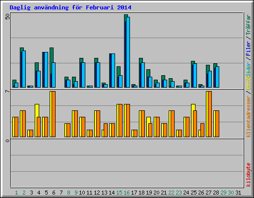 Daglig anv�ndning f�r Februari 2014