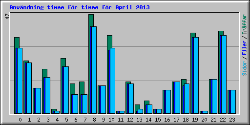 Anv�ndning timme f�r timme f�r April 2013