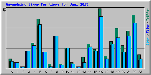 Anv�ndning timme f�r timme f�r Juni 2013