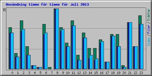 Anv�ndning timme f�r timme f�r Juli 2013