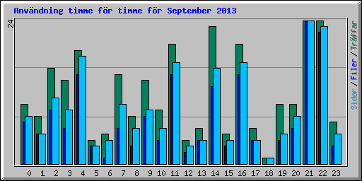 Anv�ndning timme f�r timme f�r September 2013