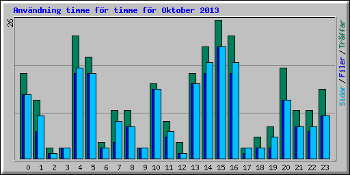 Anv�ndning timme f�r timme f�r Oktober 2013
