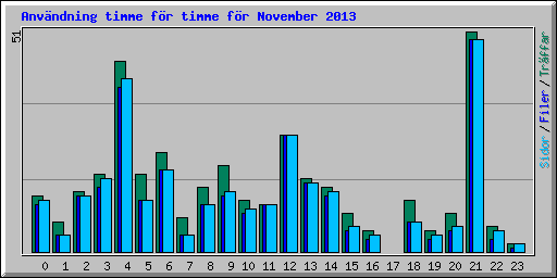 Anv�ndning timme f�r timme f�r November 2013