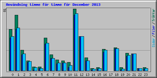 Anv�ndning timme f�r timme f�r December 2013