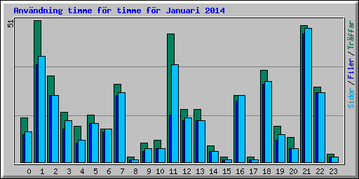 Anv�ndning timme f�r timme f�r Januari 2014
