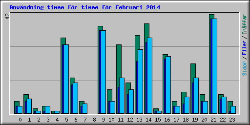 Anv�ndning timme f�r timme f�r Februari 2014